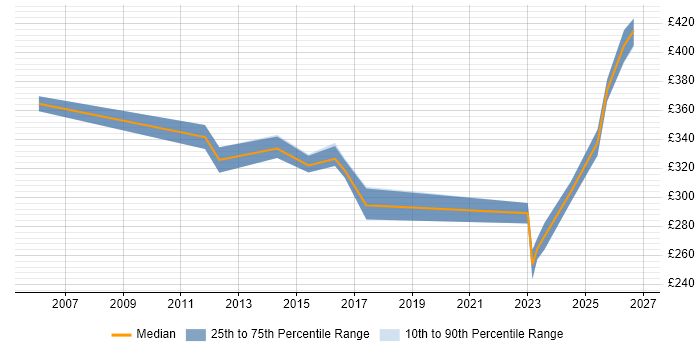 Contractor daily rate distribution trend for Senior job vacancies in Burgess Hill