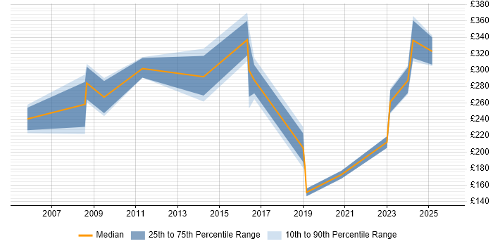 Contractor daily rate distribution trend for jobs in Burgess Hill citing Social Skills