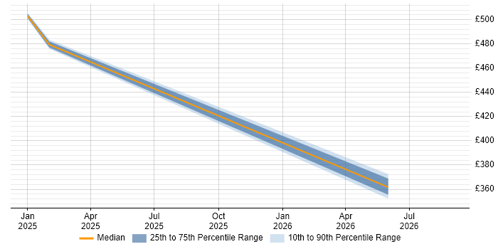 Contractor daily rate distribution trend for jobs in Burgess Hill citing Software Delivery