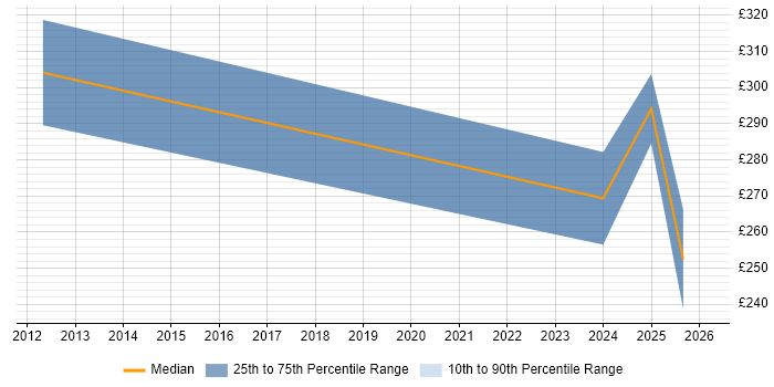 Contractor daily rate distribution trend for Software Engineer job vacancies in Burgess Hill