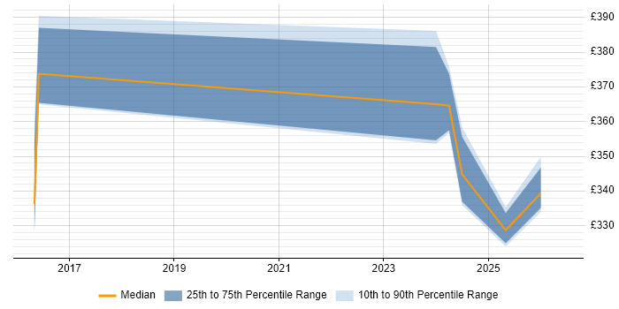 Contractor daily rate distribution trend for jobs in Burgess Hill citing Software Testing