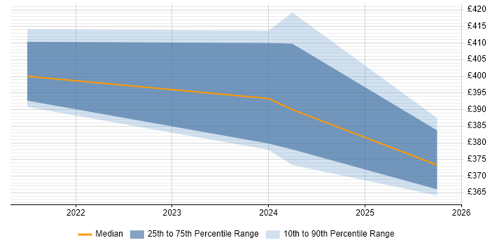 Contractor daily rate distribution trend for jobs in Burgess Hill citing Spring Boot