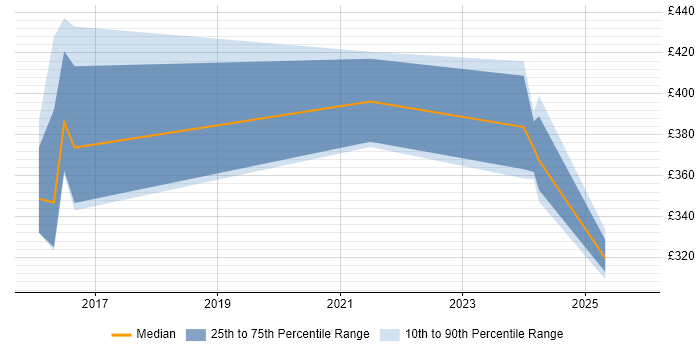 Contractor daily rate distribution trend for jobs in Burgess Hill citing Spring