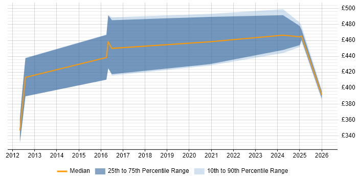 Contractor daily rate distribution trend for jobs in Burgess Hill citing SQL