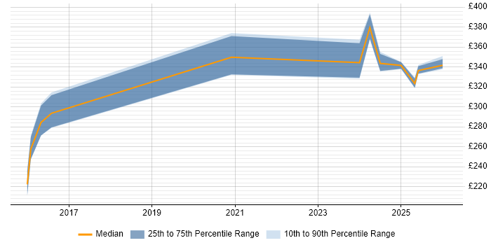 Contractor daily rate distribution trend for jobs in Burgess Hill citing Test Automation