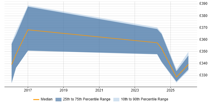Contractor daily rate distribution trend for jobs in Burgess Hill citing Unit Testing