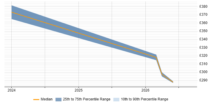 Contractor daily rate distribution trend for jobs in Burgess Hill citing User Experience