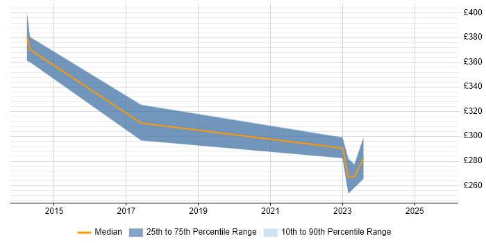 Contractor daily rate distribution trend for jobs in Burgess Hill citing VMware Contractor daily rate distribution trend for jobs in Burgess Hill citing VMware
