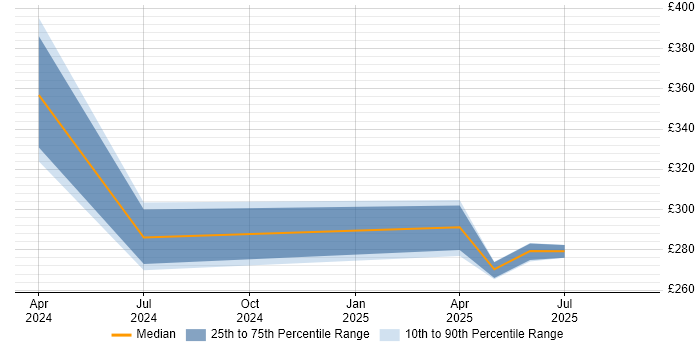 Contractor daily rate distribution trend for jobs in Burgess Hill citing Waterfall