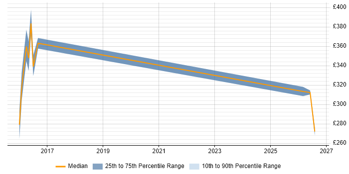 Contractor daily rate distribution trend for jobs in Burgess Hill citing Web Services