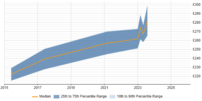 Contractor daily rate distribution trend for jobs in Burgess Hill citing Windows Server