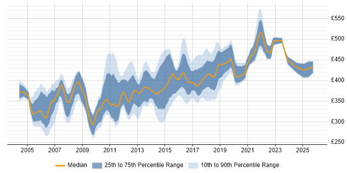 Contractor daily rate distribution trend for Business Analyst job vacancies in West Sussex