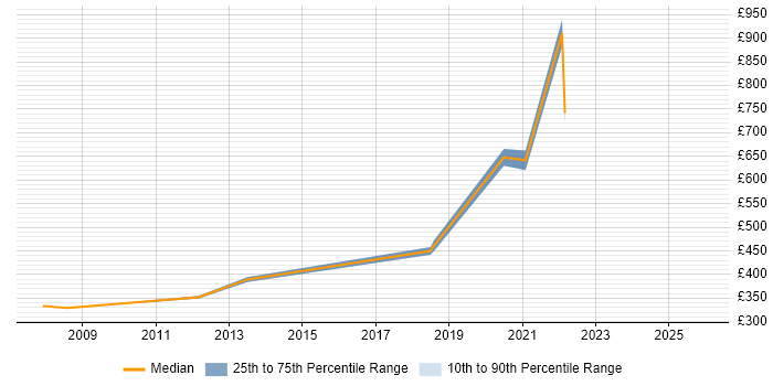 Contractor daily rate distribution trend for jobs in West Sussex citing Business Continuity Planning