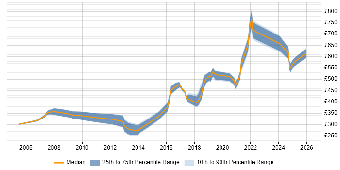 Contractor daily rate distribution trend for jobs in West Sussex citing Business Continuity