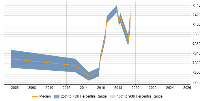 Contractor daily rate distribution trend for Business Data Analyst job vacancies in West Sussex