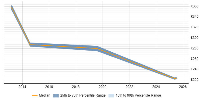 Contractor daily rate distribution trend for Business Intelligence Data Analyst job vacancies in West Sussex