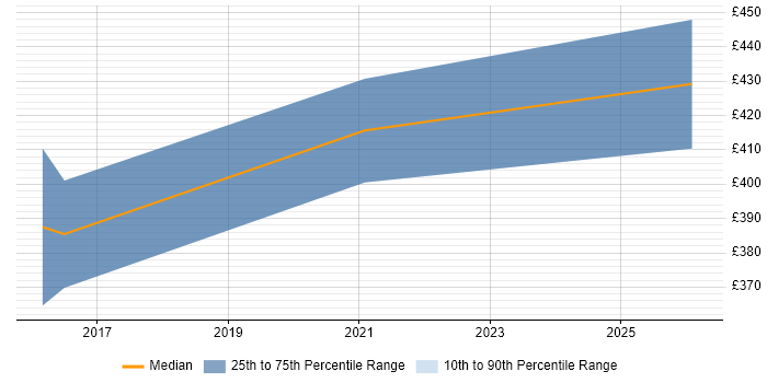 Contractor daily rate distribution trend for Business Intelligence Specialist job vacancies in West Sussex