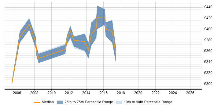 Contractor daily rate distribution trend for jobs in West Sussex citing Business Process Mapping