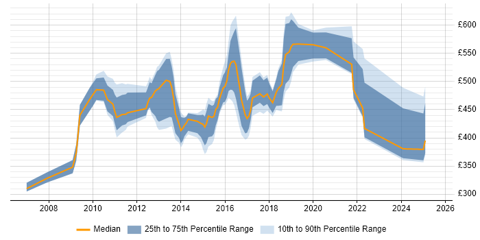 Contractor daily rate distribution trend for jobs in West Sussex citing Business Strategy