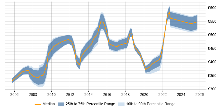 Contractor daily rate distribution trend for jobs in West Sussex citing Business Transformation