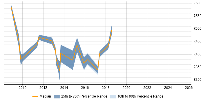 Contractor daily rate distribution trend for jobs in West Sussex citing BusinessObjects Business Intelligence