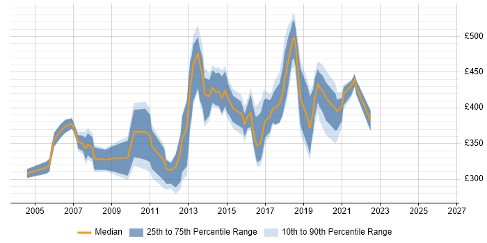 Contractor daily rate distribution trend for jobs in West Sussex citing BusinessObjects