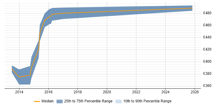 Contractor daily rate distribution trend for jobs in West Sussex citing BYOD