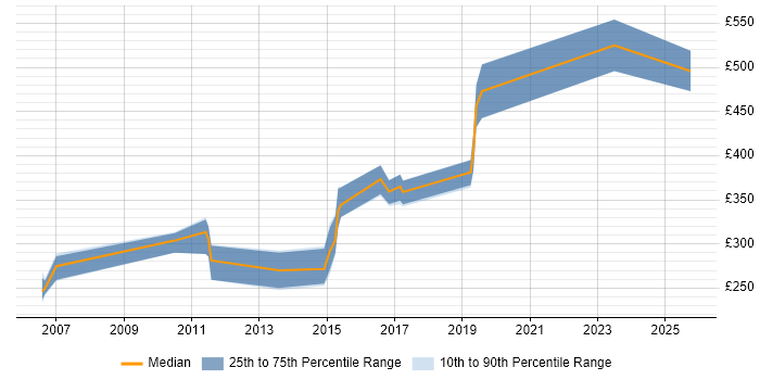 Contractor daily rate distribution trend for C++ Developer job vacancies in West Sussex Contractor daily rate distribution trend for C++ Developer job vacancies in West Sussex