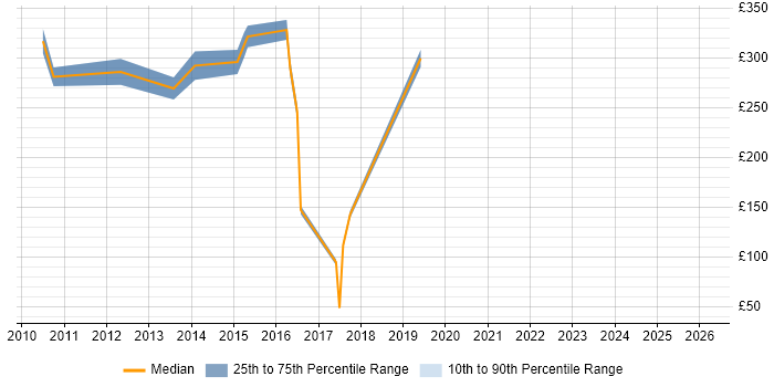 Contractor daily rate distribution trend for C++ Software Engineer job vacancies in West Sussex