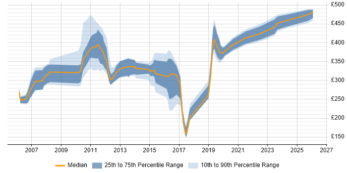 Contractor daily rate distribution trend for jobs in West Sussex citing C++