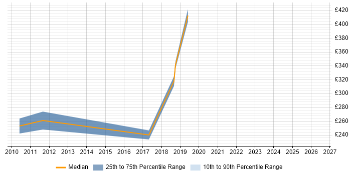 Contractor daily rate distribution trend for C Developer job vacancies in West Sussex