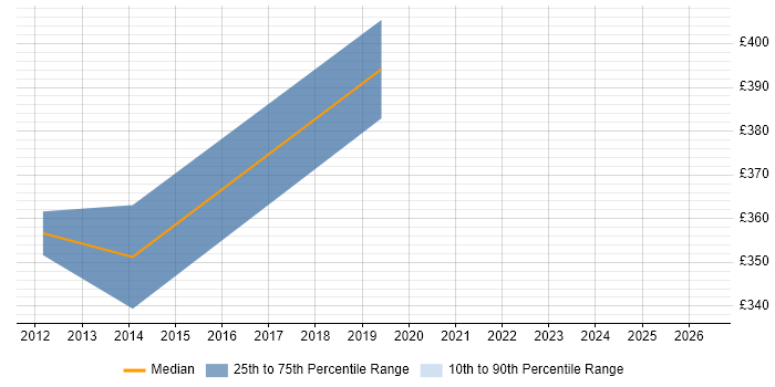 Contractor daily rate distribution trend for C Software Engineer job vacancies in West Sussex