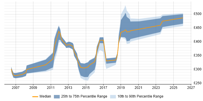 Contractor daily rate distribution trend for jobs in West Sussex citing C