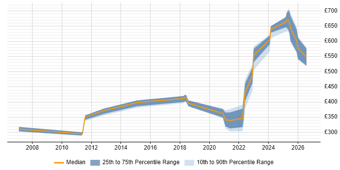 Contractor daily rate distribution trend for jobs in West Sussex citing Capacity Management