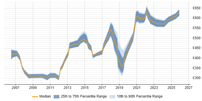 Contractor daily rate distribution trend for jobs in West Sussex citing Capacity Planning