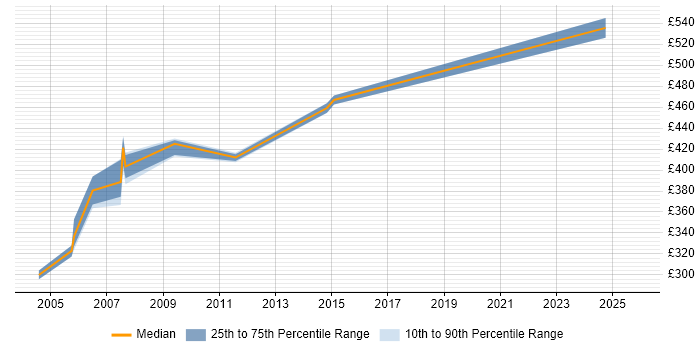 Contractor daily rate distribution trend for jobs in West Sussex citing Cash Management