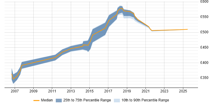Contractor daily rate distribution trend for jobs in West Sussex citing CCA