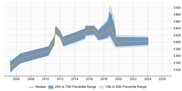 Contractor daily rate distribution trend for jobs in West Sussex citing CCIE