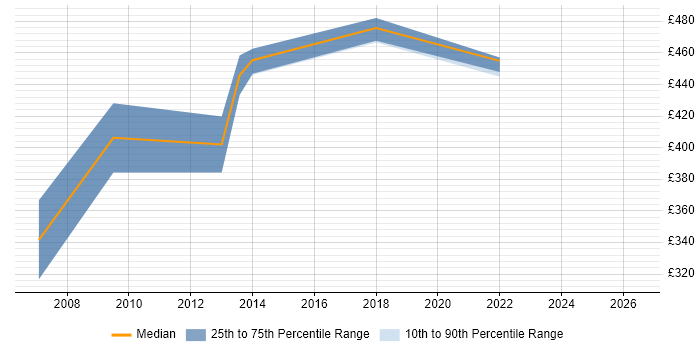 Contractor daily rate distribution trend for Change Consultant job vacancies in West Sussex