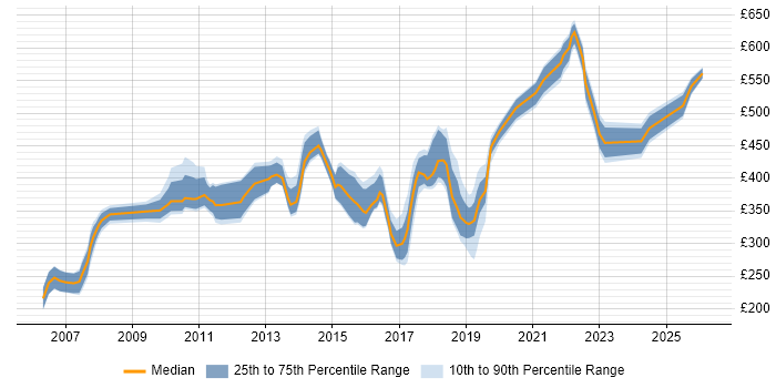 Contractor daily rate distribution trend for jobs in West Sussex citing Change Control