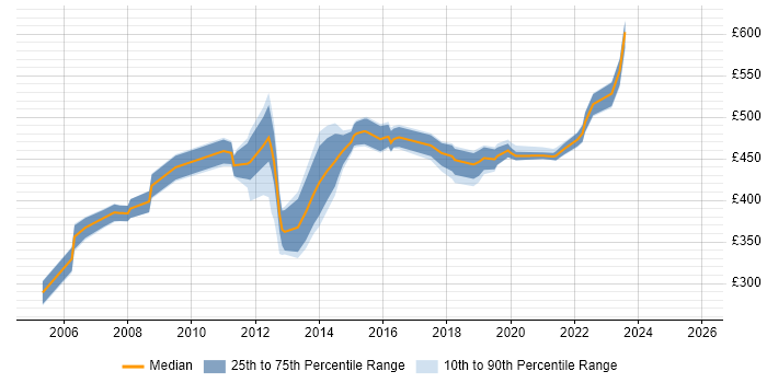 Contractor daily rate distribution trend for Change Manager job vacancies in West Sussex