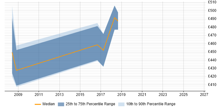 Contractor daily rate distribution trend for jobs in Chichester citing ABAP
