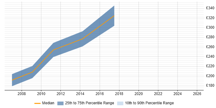 Contractor daily rate distribution trend for Administrator job vacancies in Chichester