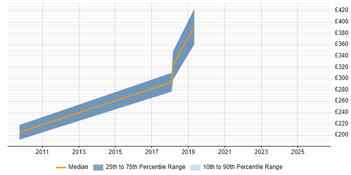 Contractor daily rate distribution trend for jobs in Chichester citing Adobe