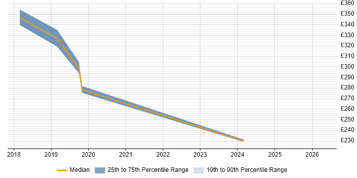 Contractor daily rate distribution trend for jobs in Chichester citing AngularJS
