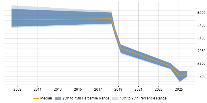 Contractor daily rate distribution trend for jobs in Chichester citing Automotive