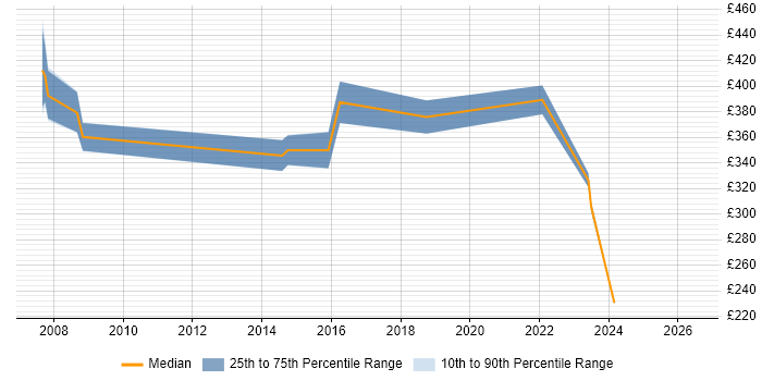 Contractor daily rate distribution trend for jobs in Chichester citing Change Management