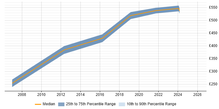 Contractor daily rate distribution trend for jobs in Chichester citing Decision-Making