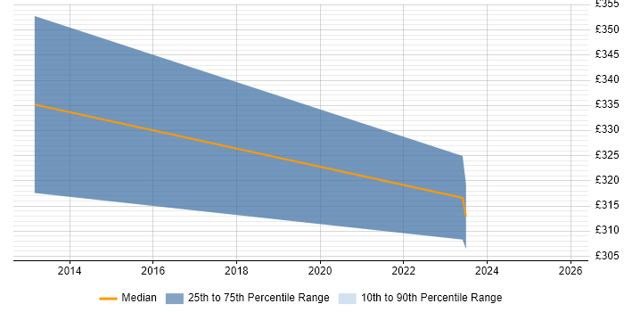 Contractor daily rate distribution trend for jobs in Chichester citing Firewall