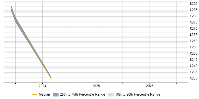 Contractor daily rate distribution trend for jobs in Chichester citing Incident Management